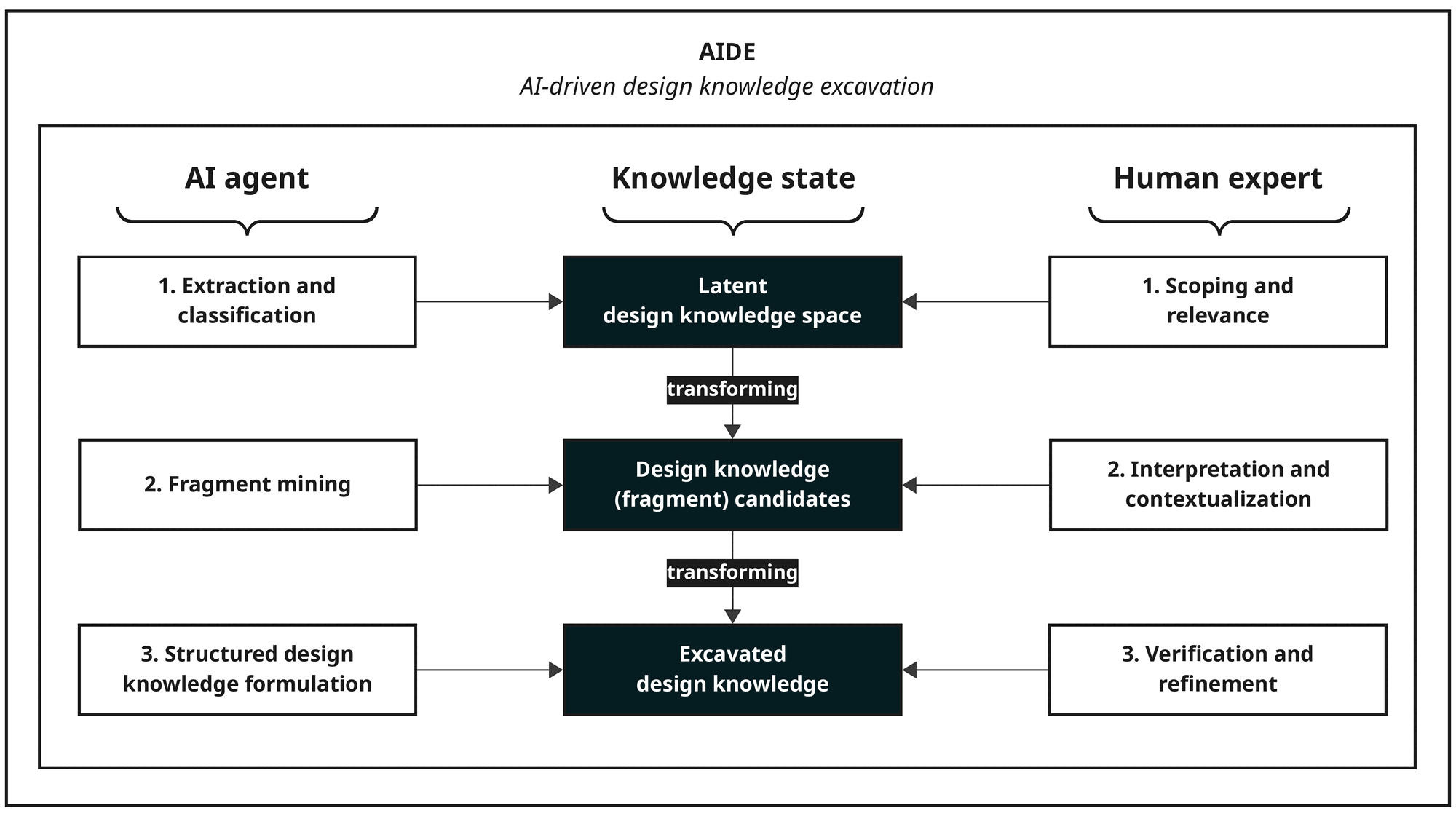 The AIDE framework: three rows showing AI agent activities on the left, knowledge states in the centre, and human expert activities on the right, connected by transforming steps