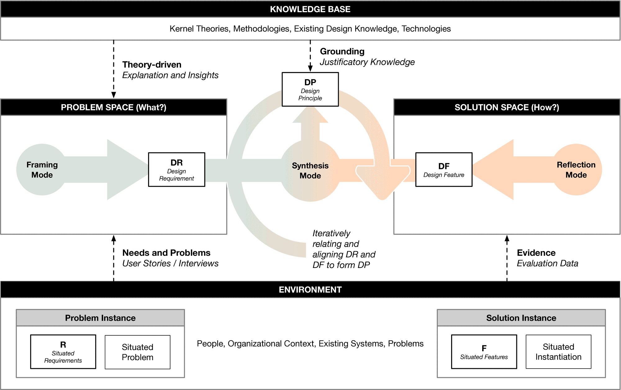 The mode-based framework: framing mode produces design requirements in the problem space, reflection mode produces design features in the solution space, and synthesis mode in the centre iteratively aligns both to form a design principle, between a knowledge base above and the environment below