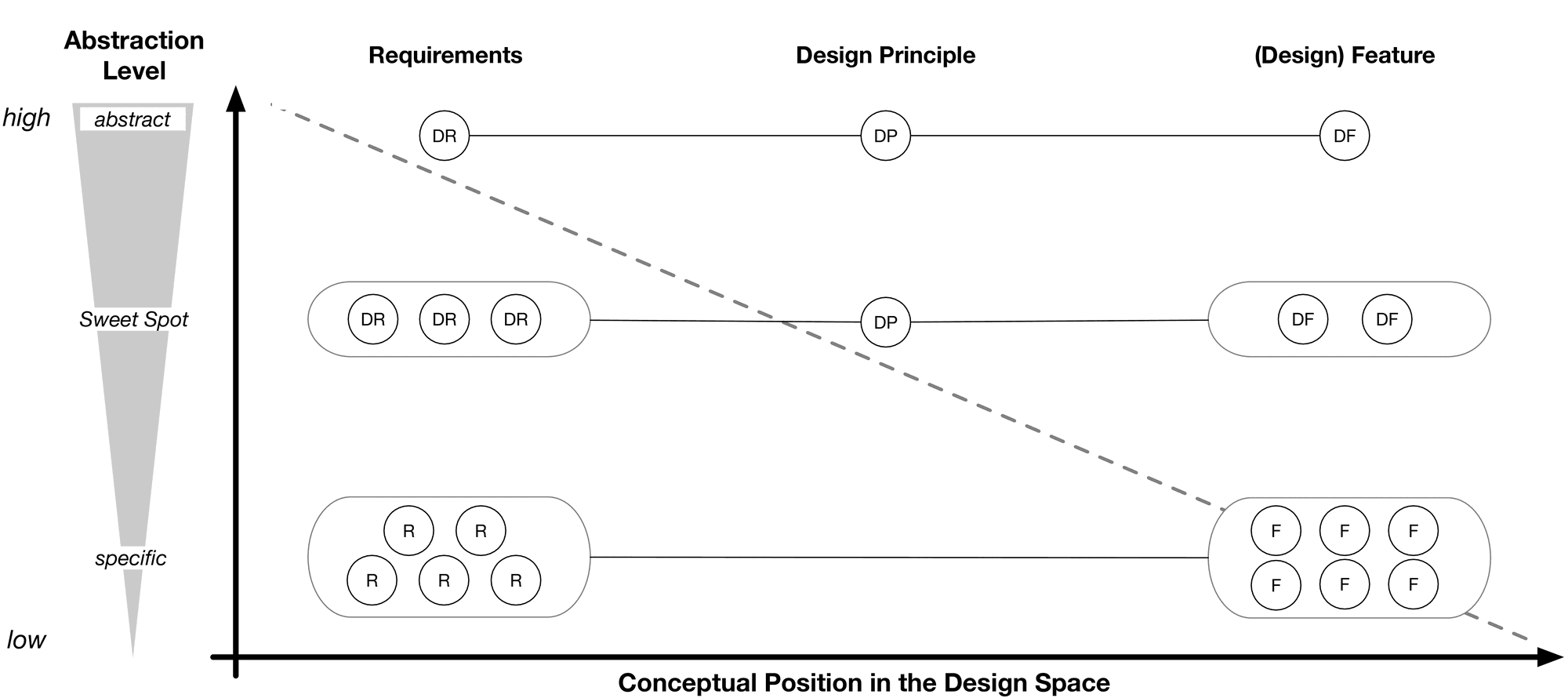 The abstraction alignment model: requirements, design principles, and design features plotted against abstraction level, with a sweet spot in the middle where several requirements and features align with one principle