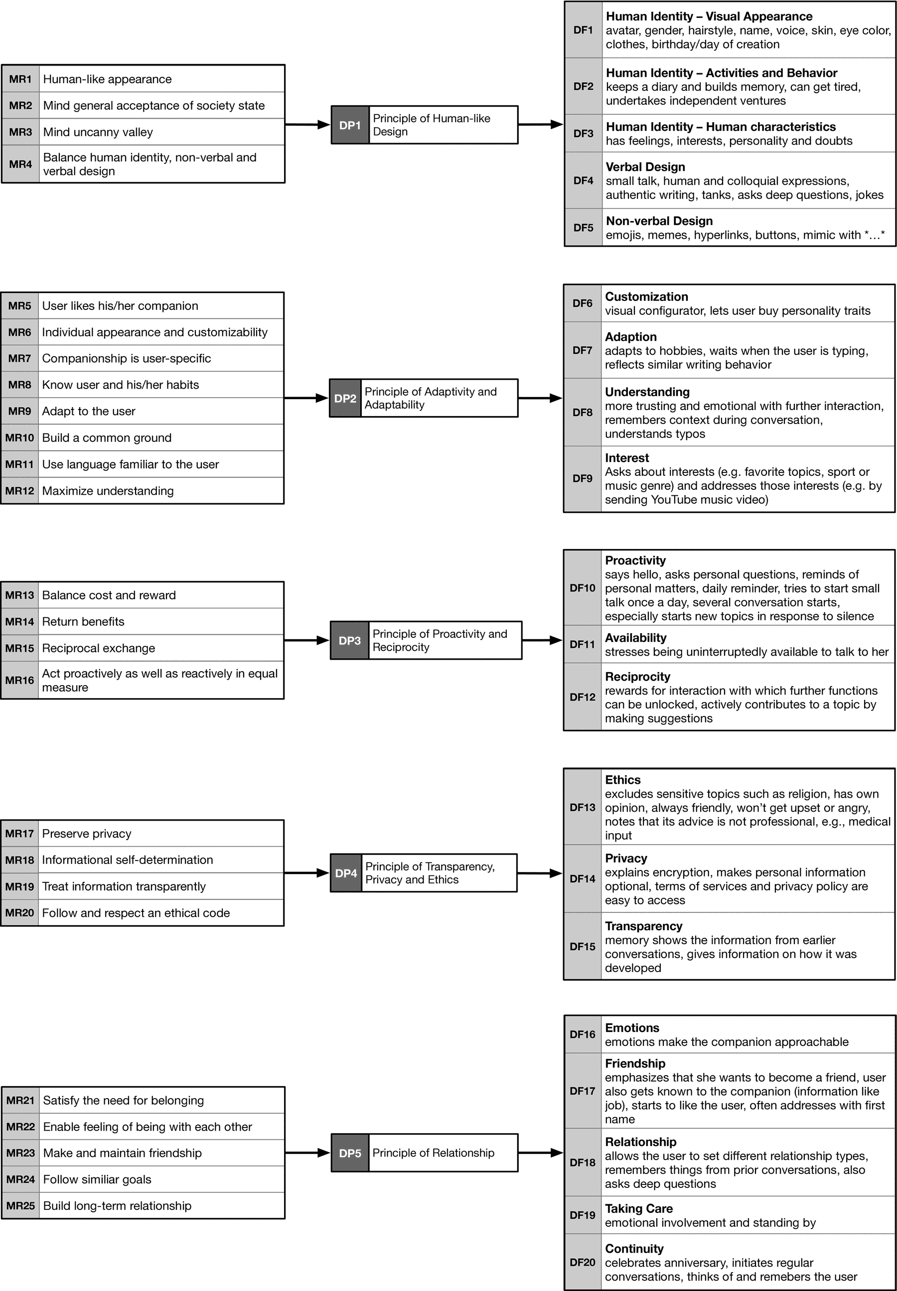 Mapping diagram linking 25 meta-requirements to five design principles and on to 20 design features observed in Replika