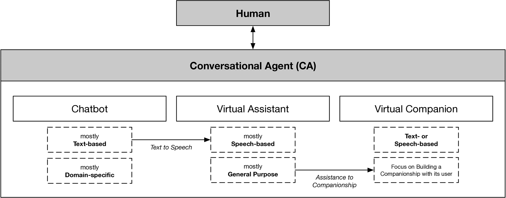 Diagram: a human interacts with a conversational agent, which appears as chatbot, virtual assistant, or virtual companion, with arrows from text to speech and from assistance to companionship