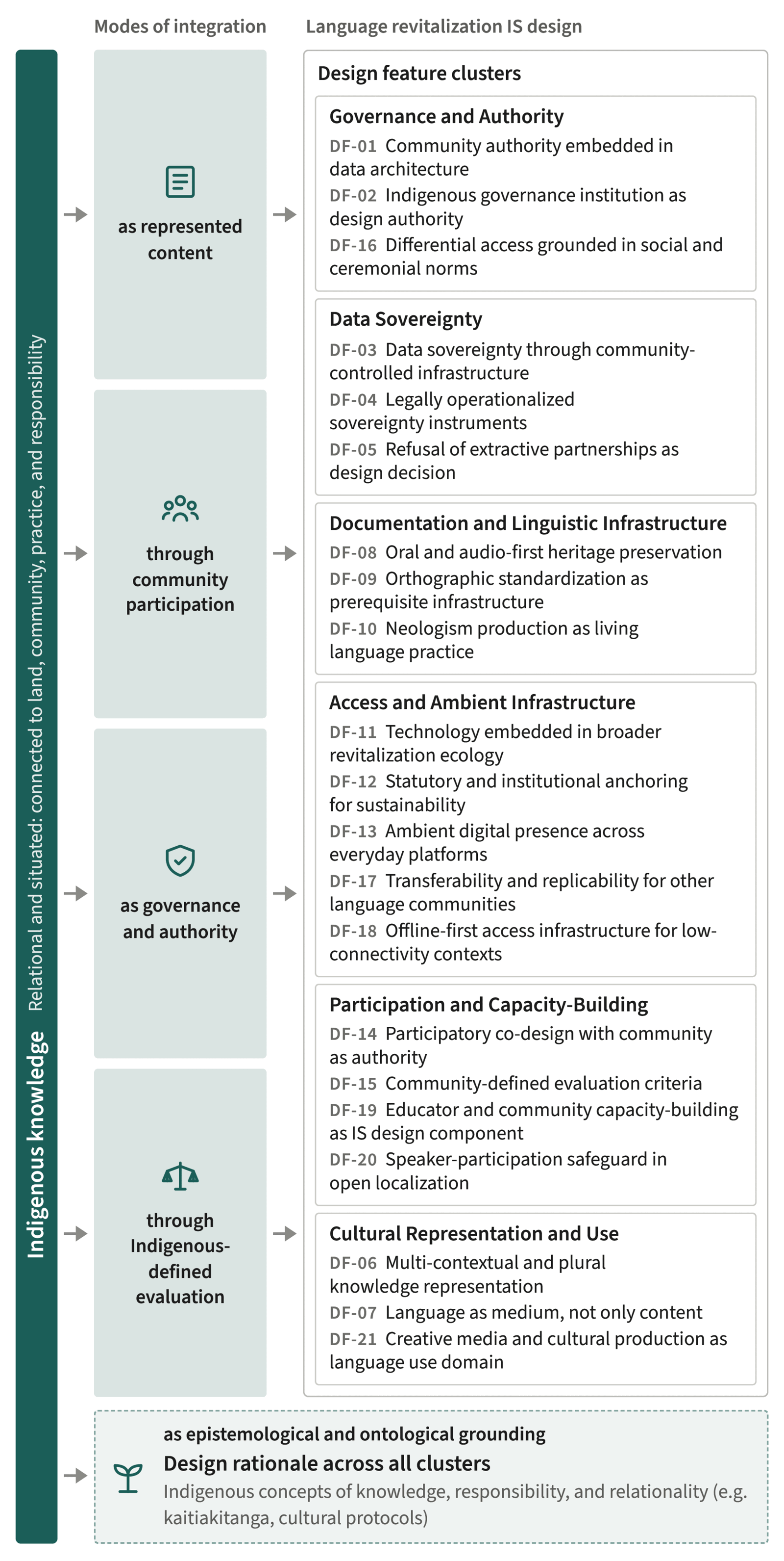 Figure showing Indigenous knowledge on the left, four modes of integration in the middle, and six design feature clusters with their 21 design features on the right, with epistemological and ontological grounding as design rationale across all clusters at the bottom