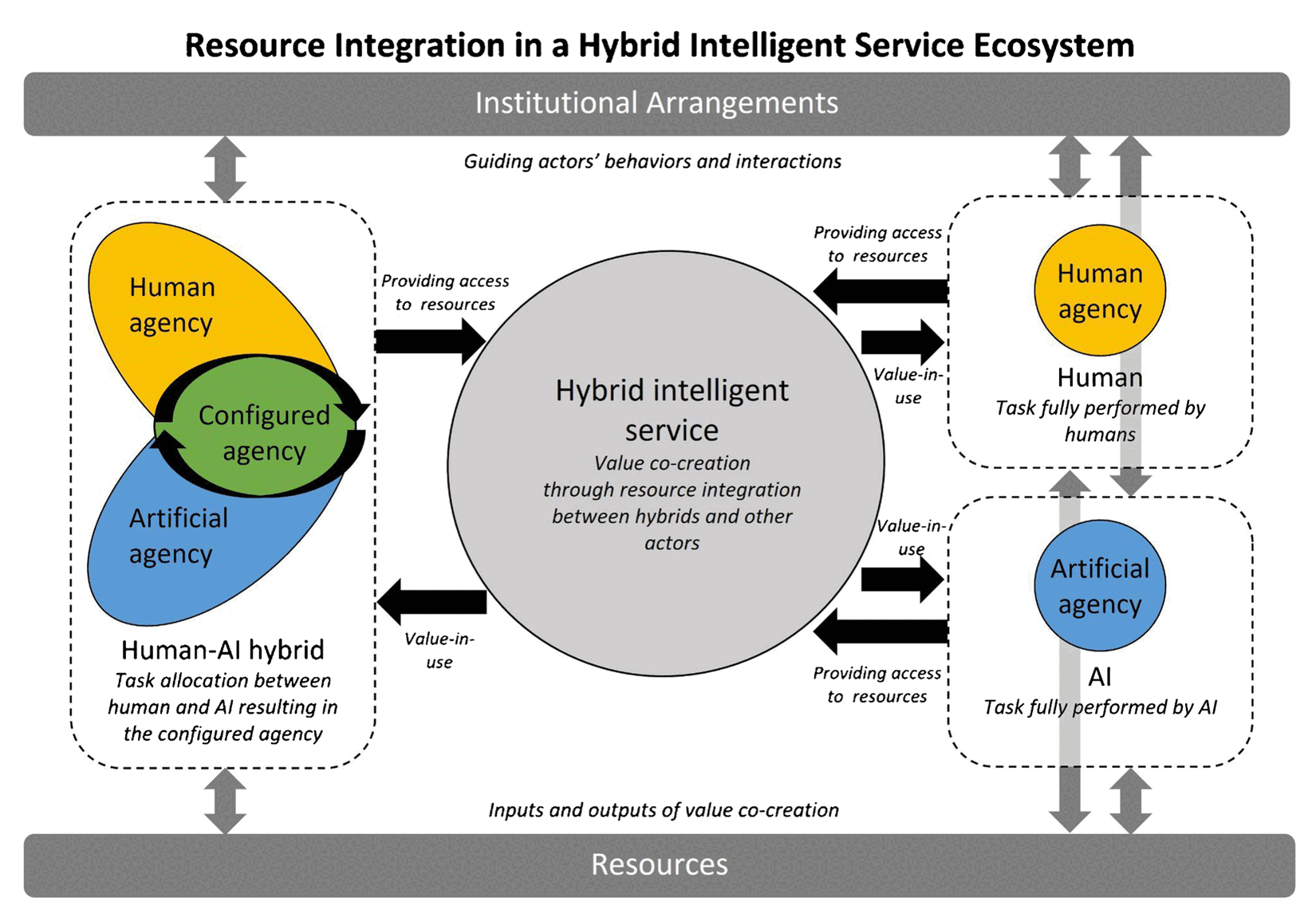 Diagram of resource integration in a hybrid intelligent service ecosystem: a human–AI hybrid with configured agency, a human actor, and an AI actor all provide access to resources to, and receive value-in-use from, a central hybrid intelligent service, guided by institutional arrangements above and resources below