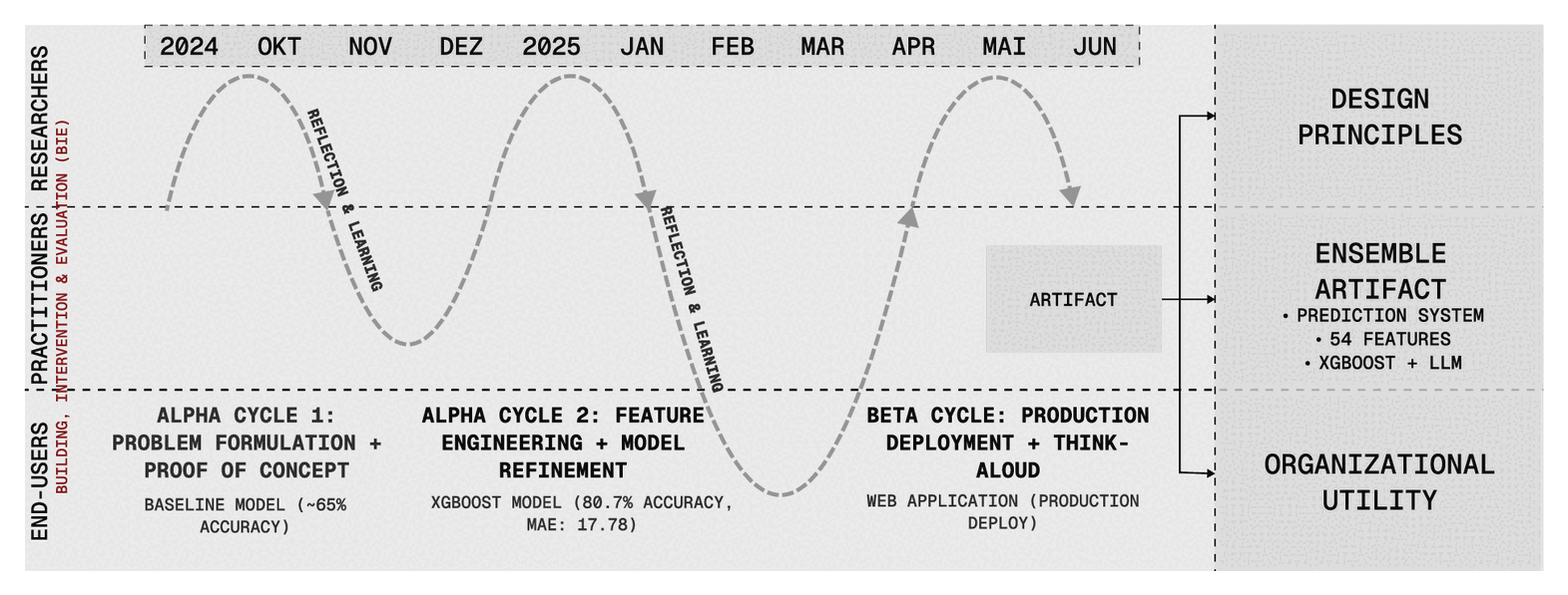 Timeline from October 2024 to June 2025 showing three action design research cycles as waves between researchers, practitioners, and end users: alpha cycle 1 problem formulation and proof of concept, alpha cycle 2 feature engineering and model refinement, beta cycle production deployment and think-aloud, leading to design principles, the ensemble artifact, and organizational utility