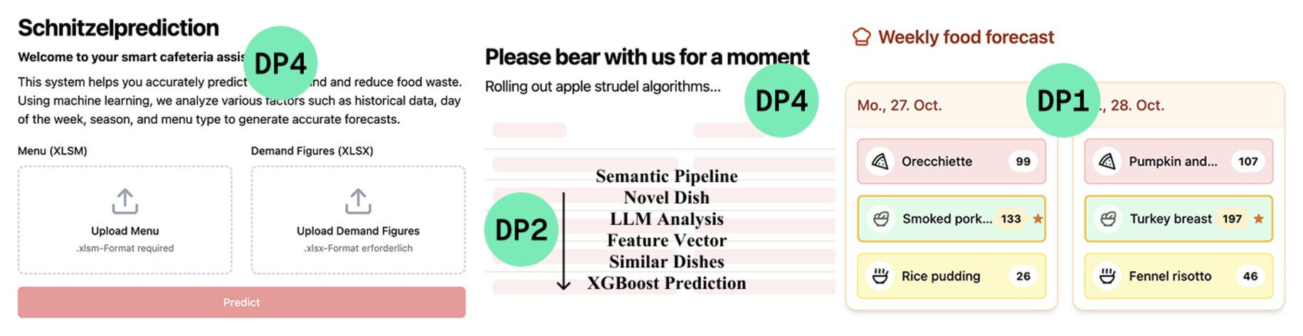 Three screenshots of the Schnitzel-Prediction web application annotated with design principles: the upload page with a friendly welcome text, the loading screen reading Rolling out apple strudel algorithms with the semantic pipeline, and the weekly food forecast with predicted portions per dish